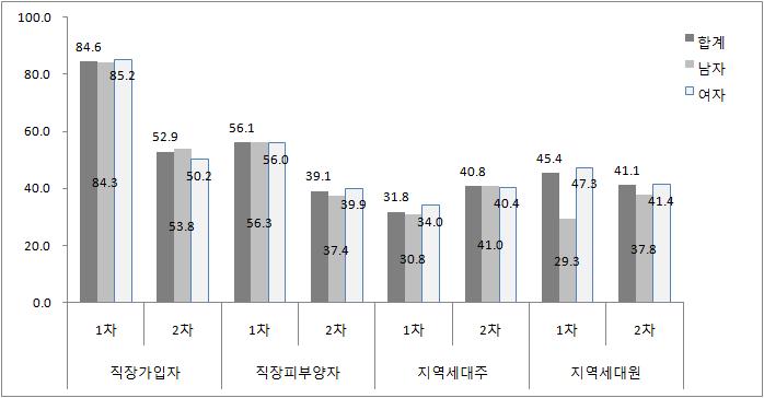 8% 로가장낮게나타남 - 2차일반건강검진또한직장가입자가 52.