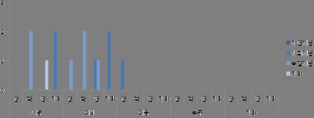 제 3 장사업추진체계의적절성 본사업의과제는그림 3-3 및표 3-5와같이예방및대응단계에 92.3% 가집중되어있다. 앞서논의한바와같이주관기관이산업체인경우는전체 13개과제중 2개에불과한것으로나타났다. 다만, 예방단계및대비단계의과제를수행하는주관기관은대학및연구기관, 기타기관이각각 30.8%, 23.1%, 30.