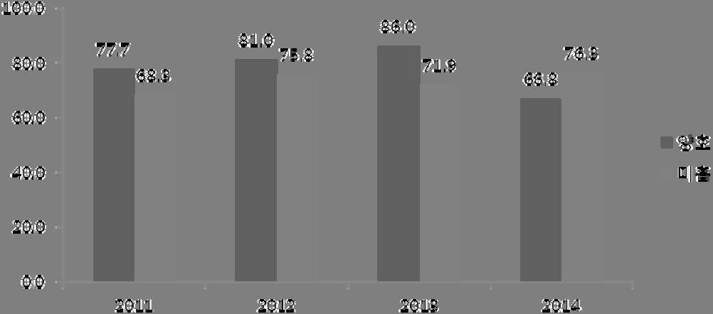 재난재해사업군 특허성과의연도별 (2011-2014) 상업성 3) 평균점수는그림 4-9 및표 4-14와같이나타내었다. 양호등급특허의상업성점수는 2013년까지꾸준히증가하다가 2014년에전년도 86점보다 22% 하락한 66.