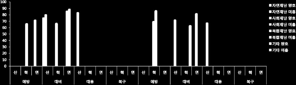 양호 미흡 [ 단위 : 점 ] [ 그림 4-14] 재난재해사업군주관기관에따른특허상업성평균점수 < 표 4-19> 재난재해사업군주관기관에따른특허상업성평균점수 재난재해관리단계 예방 대비 대응 복구 재난재해유형 ( 점 )