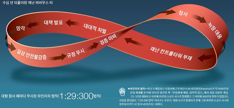 재난재해사업군 특히, 세월호사건의사상자 304명중단원고재학중인청소년이 250명으로, 해방이후주요사건 5위 (6 25전쟁, 5 18민주화운동, 5 16혁명, 4 19혁명, 다음 ) 로기억되는국민적충격을안겨주었다. ( 시사저널 2014.9.4. 보도 ) 이와같은대형재난이발생할때마다, 우리는 대형재난발생 컨트롤타워부재 늑장대응 관계자에대한대대적처벌 대책발표 검증미비 망각 일상안전불감증 규정무시 유사참사발생 을되풀이하며, 재난뫼비우스띠 형태의재난관리패턴을보이고있다.