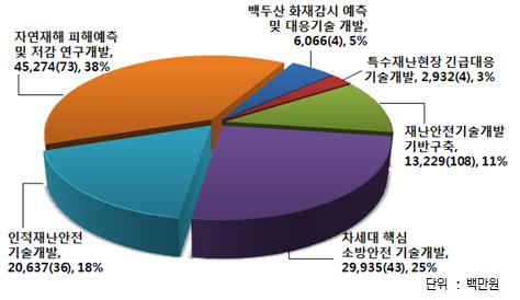 재난재해사업군 복구분야연구개발확대필요 2004년부터 2013년까지소방방재청연구개발사업에투자된예산현황을재난관리프로세스 ( 예측-예방 / 대비-대응-복구 ) 별로구분하여분석하면, 복구분야의연구개발투자가현저히낮음을볼수있다.