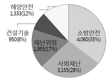 예방대비대응복구기타 자연재난