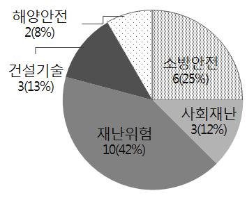 자연재난 재난재해유형