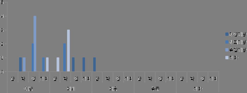 제 3 장사업추진체계의적절성 < 표 3-1> 재난재해대비시설물유지관리및건설안전기술사업의사업목표 구분 2013 년 2014 년 사업목표 사업명 재해 안전대응 18 년까지 SOC 사용성능 10% 향상및건설재해 10% 경감 23 년까지 SOC 시설물사용성능 20% 향상및건설재해 15% 경감 재난