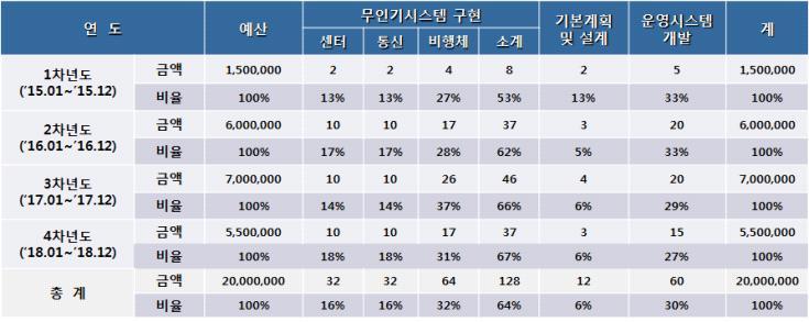 교통안전을위한무인항공기 (UAV) 기반의거시교통정보수집및활용방안연구 104 개발예산 ( 안 ) 은개발기간전체 4년동안 1차 4차년으로나누어연차별로투입되며총200억이산정되었다.