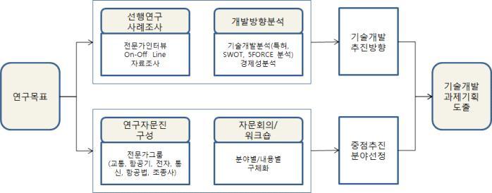 9 2014 책임연구과제 본연구에서는다음과같은방법으로연구를수행하였다. 첫째, 연구의기획단계에서과제의수요기관인경찰청교통국, 미래발전과와협의하여주제선정및연구목표를도출하였으며지속적인피드백과정을거치며진행하였다. 둘째, 선행연구, 사례조사및관련자료를확보하기위해전문가인터뷰, 온-오프라인 (On-Off Line) 을통해관련문헌과자료를수집하여본연구에참고하였다.