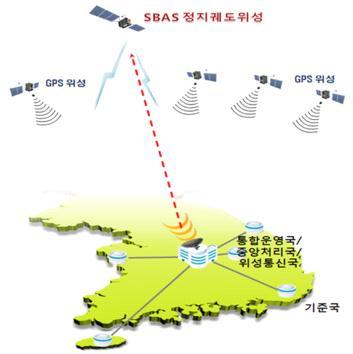 17 2014 책임연구과제 보정하여, 정지궤도위성을통해全국토에제공하는시스템이다. SBAS는 1m 이하위치정보를실시간제공하게되어항공기안전강화및하늘길혼잡해소에적합한시스템이다.