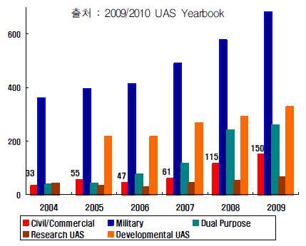 < 그림 15> 무인항공기시장현황 (2009 년 ) ( 출처 : 교통안전공단. 2009.