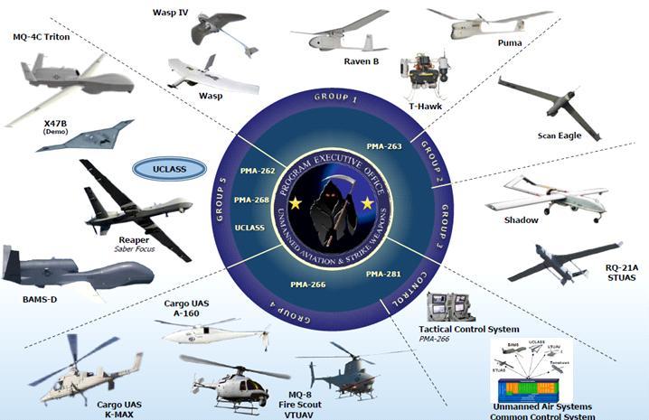 45 2014 책임연구과제 무인항공기시스템이가장잘도입되어활용하고있는곳중에하나인미해군에서는 5개무인항공기그룹과컨트롤시스템 (Control System)
