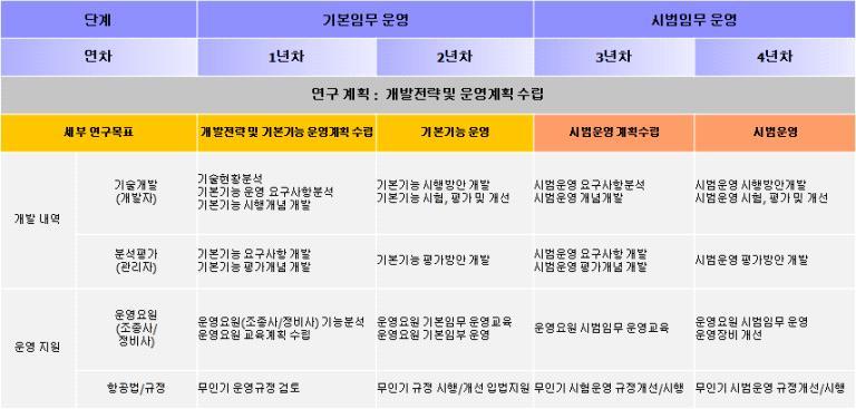 교통안전을위한무인항공기 (UAV) 기반의거시교통정보수집및활용방안연구 72 추진전략은전체 3단계로구성되며 1단계는시스템개발계획수립, 다음으로 2단계는운영시스템개발, 마지막으로 3단계는시범운영으로진행한다. 그러나개발기간이짧고개발의시급성에따라단계별로기간을구분하지않고필요에따라동시에진행하여개발기간과시범운영기간을최소화하도록한다.