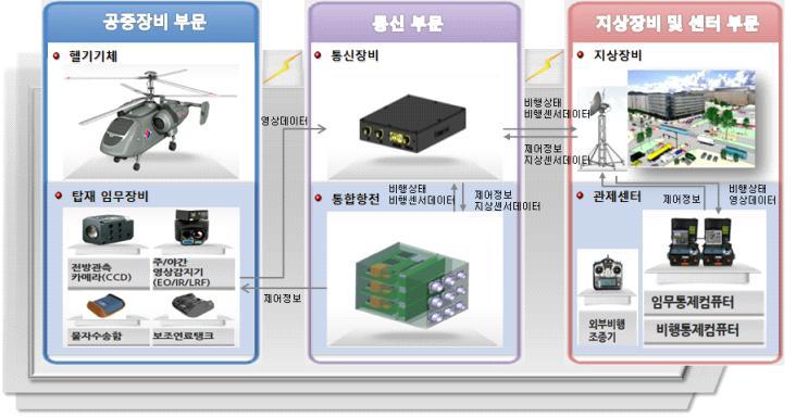 교통안전을위한무인항공기 (UAV) 기반의거시교통정보수집및활용방안연구 76 본연구에서제안하는무인항공기를이용한거시교통정보수집기술의전체적인개요는다음과같다. 경찰행정을입체화하기위해무인항공기를도입하여거시적인정보수집과도로교통상황의공간적제약을극복하여신속한경찰서비스를제공하고자한다.