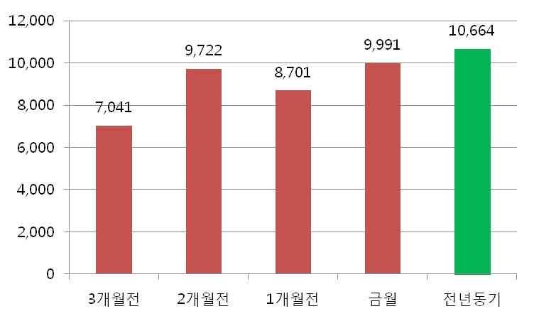 정국혼란으로인사이동수요가감소하며전년동기대비 6%