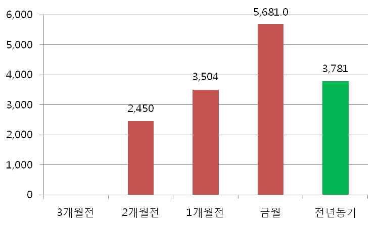 팔레높시스 ( 만천홍 / 분 ) 644 원 심비디움