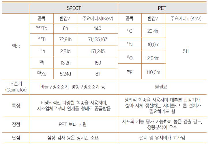 SPECT 과 PET 차이점 출처 :