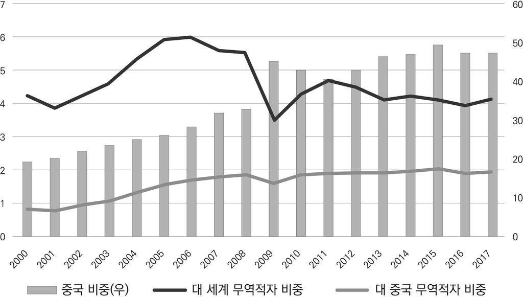 전체무역적자대비對중국무역적자가차지하는비중은 47.1% l 미 중간상품교역액은 1990 년 200 억달러수준에서 2017 년 6,360 억달러로 30배이상증가 l 전체무역적자중對중국무역적자비중은 2000년이후꾸준히증가하다 2013년이후정체 : 19.2%(2000 년 ) 45.