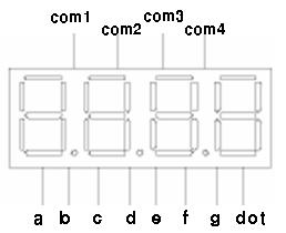 와같이 개의 FND가있고이것은애노드공통이라고하면항상한개의 FND 만켜질수있다. 처음것을켜고싶다면 com단자에만 V 신호를입력하고 com, com, com에는 0V를입력하고 a, b, c, d, e, f, g, dot 단자에신호를입력하면가장왼쪽의것만켜질것이다.