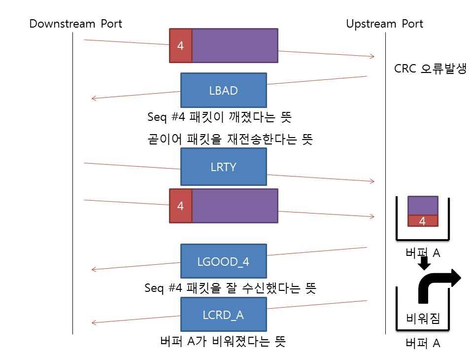 그림 4-12 LBAD 와 LRTY 가사용되는모습 4.2.5 LGO_Ux 링크가전력을소비하는상태는크게 4 가지상태 (U0, U1, U2, U3) 로나뉜다.