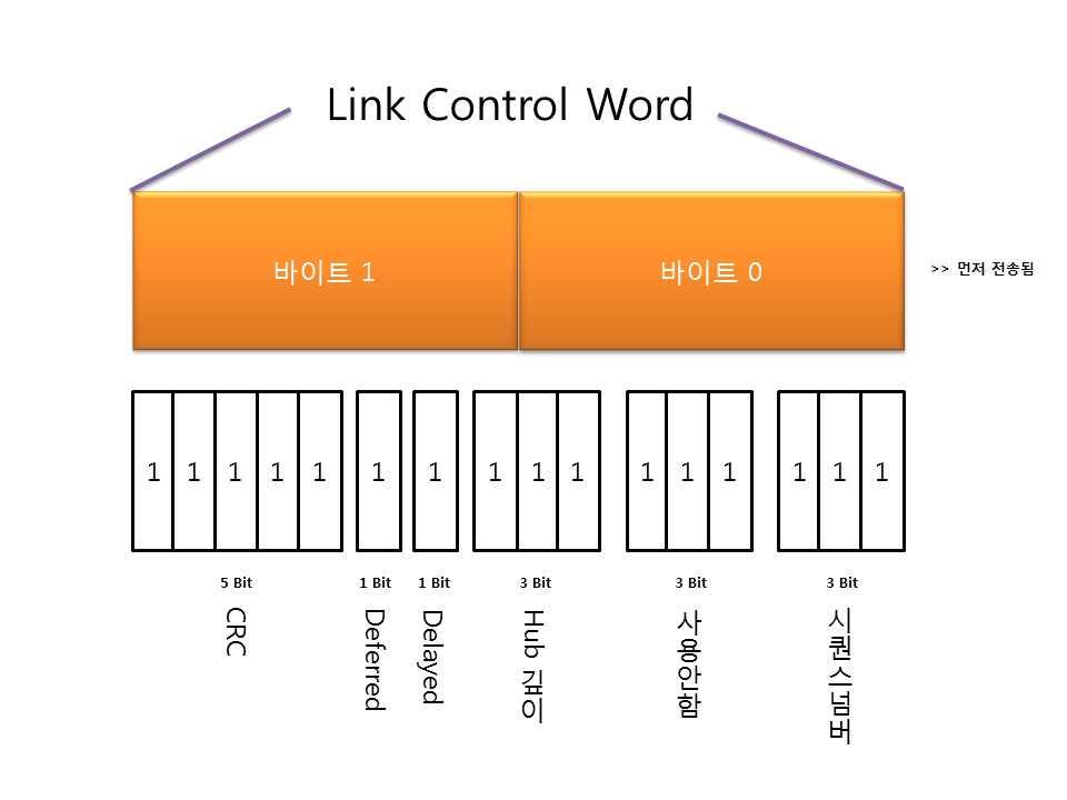 그림 4-3 LCW(Link Control Word) 의구성 LCW 는링크층에서사용하는흐름제어에중요한역할을담당한다. 시퀀스넘버 3 비트는 0 부터 7 까지총 8 가지의수를가질수있다. 이값은로테이트된다.