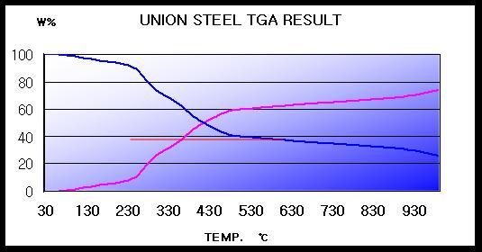 분석방법 _ TGA 검사 Weight Loss on Ignition