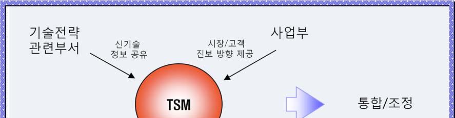 기술경쟁력확보를위한기술전략수립 시장과고객의진보방향 내부이해당사자 Needs 기술전략관련부서