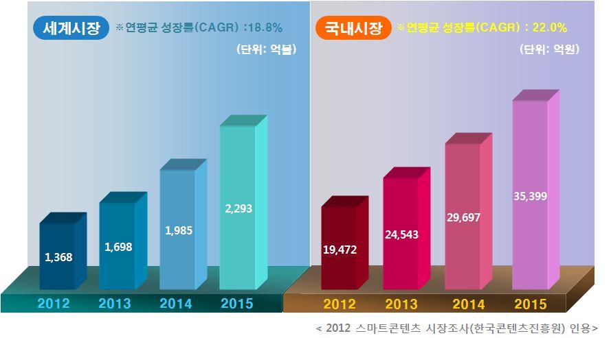 3. 사업성및시장성분석 1. 사업화제품화 스마트폰의 MHL, MyDP 영상포트에바로연결하여고화질동영상을무압축무 지연으로무선전송이가능한기술로스마트폰 MHL, MyDP 포트에연결이가능 한무선영상전송제품에적용을할수있음. 본기술의핵심기술은고속영상전송뿐만아니라고속파일전송도가능하므로, 무선 USB3.x에적용하여저렴한소형무선 USB3.x 동글제품에적용을할수 있음.