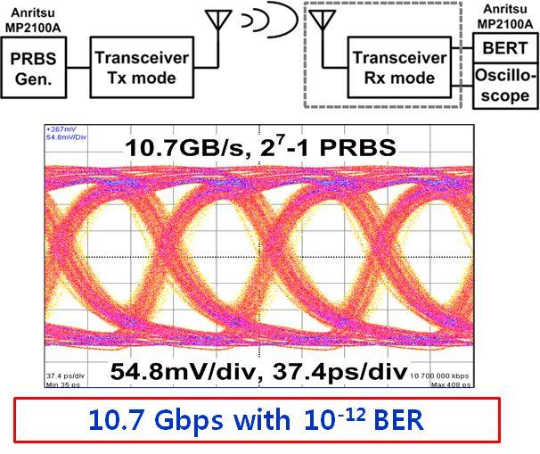 60GHz Transceiver