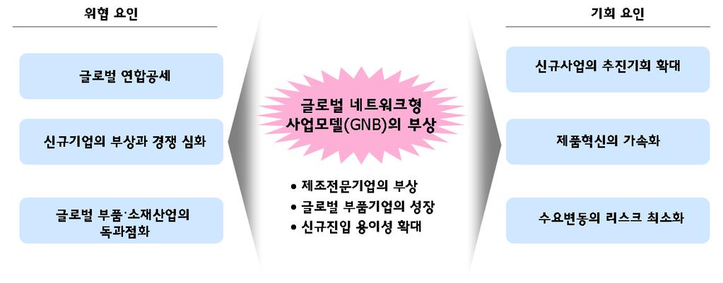 Ⅳ. GNB 확산에따른위협및기회 GNB 의확산은제조전문기업과부품 소재기업의부상, 신규진입의 용이성확대등의현상을초래해한국기업에위협이자기회로작용 - 글로벌기업과신흥기업간연합공세, 글로벌부품 소재기업의독과점화 진전및신규기업진입등으로한국기업의입지가축소될우려 - 아이디어, 사업모델혁신등에의한신규사업추진이가능할뿐아니라