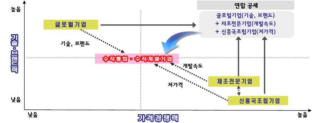 글로벌연합공세 신규기업의부상과경쟁심화 자본과생산설비가없어도제조전문기업과글로벌부품업체를활용한 사업전개가가능해지면서과거예상치못했던신규경쟁기업들이등장 -