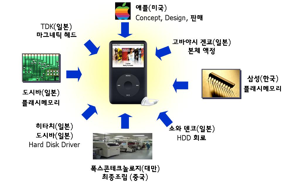 Ⅰ. 글로벌네트워크형비즈니스모델의확산 새로운형태의비즈니스모델이확산 1990 년대중반美 IT 기업을중심으로글로벌네트워크형비즈니스모델 ( 이하 GNB 로표기 ) 이확산 GNB(Global Network Business Model) : R&D, 제조, 마케팅등기업의 가치사슬을분할해글로벌관점의최적지에서사업활동을수행하는 모델 - 과거에도 OEM 1)