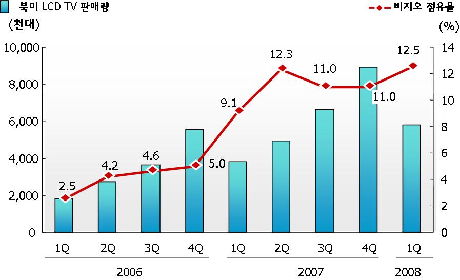 7%) 와 함께 3 强체제를구축 - 비지오는기획, 디자인, 콜센터만을담당하고나머지는 GNB 를활용해 가격경쟁력을확보 ㆍLCD 패널은 LG디스플레이와 AUO( 대만 ), TV용범용칩은