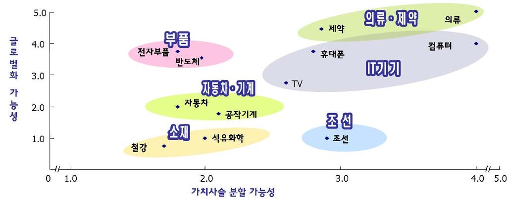 Ⅲ. 산업별확산가능성 ' 가치사슬분할가능성 ' 과 ' 글로벌화가능성 ' 을기준으로업종별 GNB 확산수준을평가 - 가치사슬분할가능성 (5 점만점 ) : 모듈화 3) 정도를기준으로평가 - 글로벌화가능성 (5 점만점 ) : 제품의이동가능성과개발, 생산등 사업활동을대행할해외전문기업의존재여부로평가 GNB 의제조업업종별확산수준 주 : 모듈화의정도는藤本隆宏 (2003.