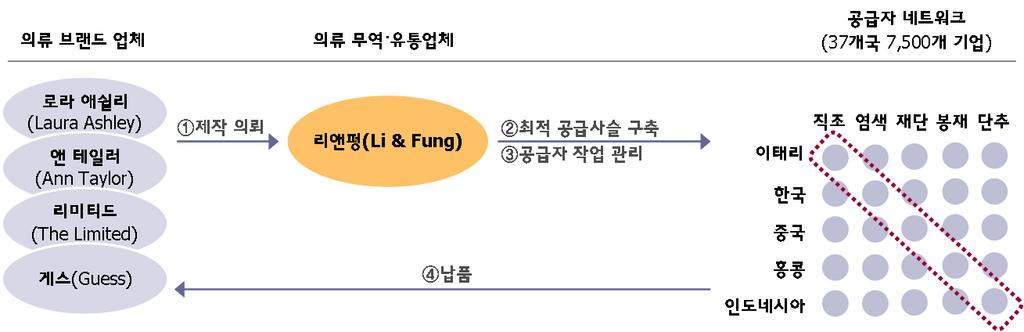 ㆍ의류무역 유통업체인리앤펑 ( 홍콩 ) 은자체생산설비없이글로벌네트워크를활용해제품을제작 납품함으로써지난 5년간연평균매출 20%, 영업이익 26% 의고도성장을시현리앤펑 (Li & Fung) 의 GNB 자동차및기계산업은점진적으로확산 자동차및기계산업의경우최종제품의품질향상을위해서는개발및 생산단계에서긴밀한조정의필요성때문에 GNB 확산이어렵다는것이 정설이었으나,