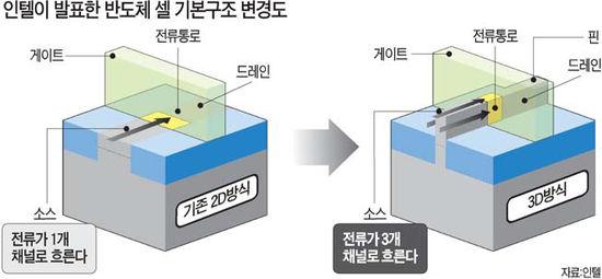 칩생산단가등추가적과제예상 인텔이발표한반도체셀기본구조변경도 삼성전자와도시바의 NAND 3D 설계기술 자료 : Intel 자료 : Nikkei Electronics Asia 반도체송종호 (2-768-3722 / james.song@dwsec.com) 19 III. 이슈분석 : 4) 삼성전자 vs.