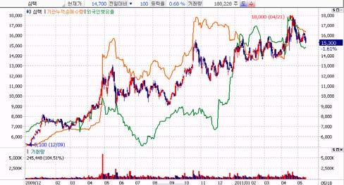 V. 관심종목 : 심텍 (3671/ 매수 /TP 2, 원 ) 중장기적성장세 + Valuation 매력 투자포인트 1) 메모리모듈및 Substrate에서글로벌 M/S 3% 이상과점삼성전자, 하이닉스등주요메모리업체들을모두고객으로확보특히메모리경기약세기에도지속적인매출확대 ( 고객다변화 ) 2)Product Mix 개선을통한수익성유지예상 DDR3 및 Flash