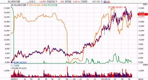 V. 관심종목 : 하나마이크론 (6731/ 매수 /TP 18, 원 ) 프리미엄제품확대로 Valuation 평가지속 투자포인트 1) 주요메모리업체들의후공정외주확대에따른수혜삼성전자, 하이닉스등주요메모리업체들을모두고객으로확보주요메모리업체들후공정외주확대에따라동사수혜지속 2) 삼성전자의시스템 LSI 투자에따른수혜 211년삼성전자시스템 LSI 투자 4.