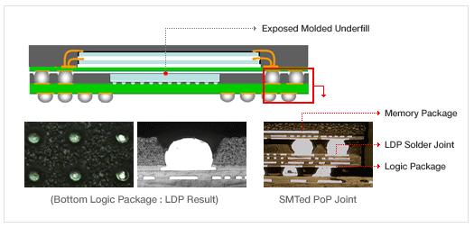 애플과삼성전자의 Application Processor 수요추이와전망 AP 패키징구조 : PoP(Package on Package) ( 백만개 ) 6 삼성전자테블릿PC ipad 삼성전자스마트폰 iphone 214 년양사의 AP 수요는약 억개로성장할전망 4 3 애플과삼성전자의 AP 수요는 211 년약 2 억개예상 2 1 1 11F 12F 13F 14F 자료