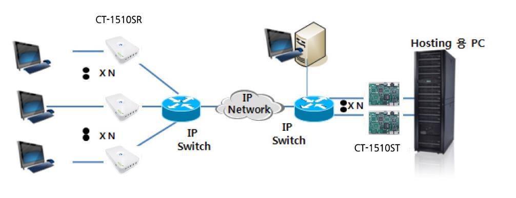 4. 제품의기술성 핵심기술 핵심기술 장거리전송기술 랙 PC와 Cell PC( 랙PC 종단장치 ) 연결은 UTP 케이블로거리제한이 150미터이므로, 그이상의거리는스위칭허브로연결하여통신하여야합니다