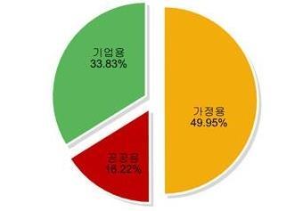 3. 제품개발배경 - 시장규모 ( 국내 ) 국내 Desktop PC 연간 350만대규모업계에서는 PC는이제폭발적인수요를기대하기보다기본적인교체수요를기대, 판매량보다수익성강화에초점, 새로운아이템발굴이최대과제친환경그린 IT 에부합하는제품으로선회 타겟시장 공공, 기업용의 15% 를그린컴퓨팅 타겟시장 26 만대약 2600 억시장 (