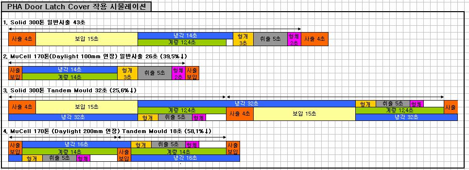 8. Tandem Mould 효과시뮬레이션 ( 사출 / 보압시간이긴부품 ) Door Latch Cover 조건 (300 톤 ) 사출 : 4초, 보압 : 15초 냉각 : 14초 ( 계량 12.