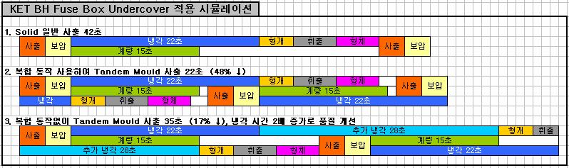 6. Tandem Mould 효과시뮬레이션 ( 냉각시간이긴부품 ) BH