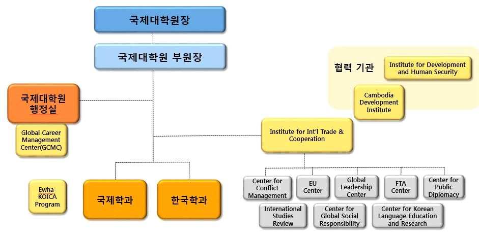 Ⅱ 국제대학원현황 1. 국제대학원조직현황 2.