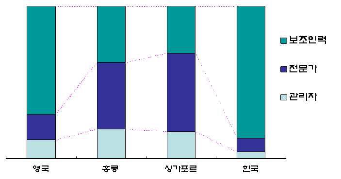 16 FTA 와금융산업의경쟁력 2003 년을기준으로국내금융업의인력구성은보조인력의비중이지나치 게많고전문가는약 9% 수준에불과함. < 그림 2> 주요국의금융부문인력구성 905,552 명 180,000 명 107,859 명 733,000 명 ( 단위 : %) 72.1% 37.0% 30.8% 86.7% 16.4% 12.4% 43.8% 19.2% 51.3% 17.