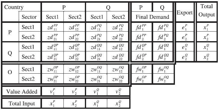 제 4 장기술무역장벽의경제적효과추정 71 [ 그림 4-1-1] 국제투입산출표의일반적구조 자료 : Hasebe and Shrestha(2006) [ 그림 4-1-1] 은 2 개의내생국 (P, Q) 과 1 개의외생국 (O), 그리고 2 개의산업 (sect 1, 2) 으로구성된국제투입산출표의기본구조를나타낸다.