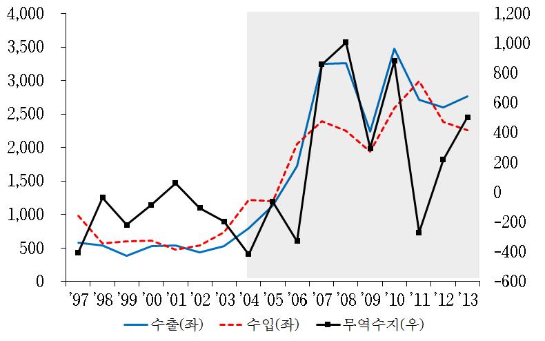 [ 그림 2-4] 한국의對칠레제조업수출입현황 주 : 단위 100 만달러, 음영구간은 FTA 체결후기간을의미. 자료 : UN COMTRADE, 각국수입데이터기준. 대칠레제조업수출은 2003년 5억 3,560만달러에서 2013년 27억 6,400 만달러로 5.2배가증가한반면, 수입은같은기간 7억 3,200만달러에서 22억 6,000만달러로 3.