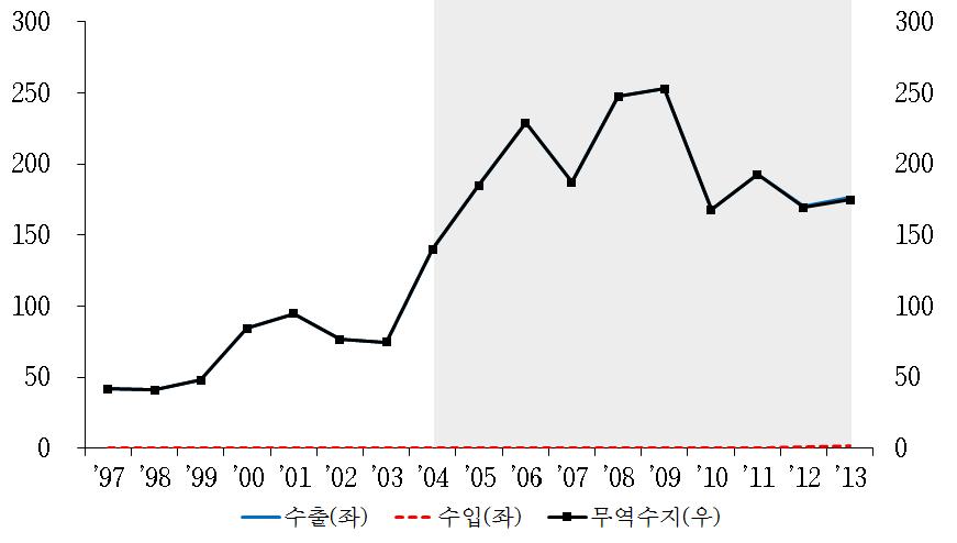 [ 그림 2-7] 한국의對칠레전기전자업수출입현황 주 : 단위 100 만달러, 음영구간은 FTA 체결후기간을의미. 자료 : UN COMTRADE, 각국수입데이터기준. FTA 발효후대칠레전기전자업의수출은급격히증가했으며이러한추세는 2007년이후정체되는양상이지만 2003년 7,400만달러대비 2013년 1억 7,700만달러로약 2.