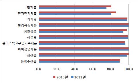 제 2 절한 칠레 FTA 특혜무역동향 1. 수출의 FTA 특혜활용률 2013년대칠레 FTA 특혜대상수출비중은전산업에서 97.7% 로전년대비 0.5%p 증가 2013년대칠레 FTA 특혜대상수출비중은대칠레수출중잡제품과전자전기제품을제외한모든산업에서 90% 이상으로높은수준 대칠레수출은 60.