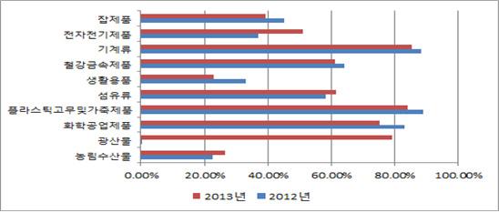 2013년산업별수출의 FTA 활용률은전산업 78.8% 를나타내고있으며, 전년대비 3.6%p 증가 대칠레 FTA 수출의산업별활용률은광산물 78.8%, 전자전기제품 14.0% 로해당부문에서 2012년대비수출의 FTA 활용률이두드러지게증가한반면생활용품, 화학공업제품등은다소하락 광산물수출의 FTA 활용률증가는석유제품 (0.1% 79.1%), LPG (55.