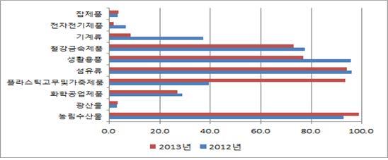 무선통신기기수출의 FTA 활용률은 2012 년 10.1% 에서 2013 년 41.4% 로 크게증가하였으며, 수출실적은동기간 190만달러에서 3,340만달러로증가 2. 수입의 FTA 특혜활용률 2013년대칠레 FTA 특혜대상수입비중은전산업에서 42.7% 로전년대비 2.