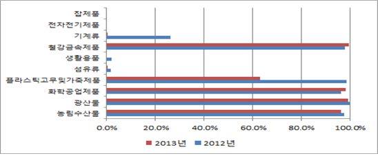 전년대비수입의 FTA 활용률이증가한산업은화학공업제품 2.1%p, 철강금속제품 1.6%p 이며플라스틱고무및가죽제품, 기계류등은수입의 FTA 활용률이감소 화학공업제품에서수입의 FTA 활용률은정밀화학원료에 95.6% 가집중되어있으며, 활용률이 2012년 96.4% 에서 2013년 98.